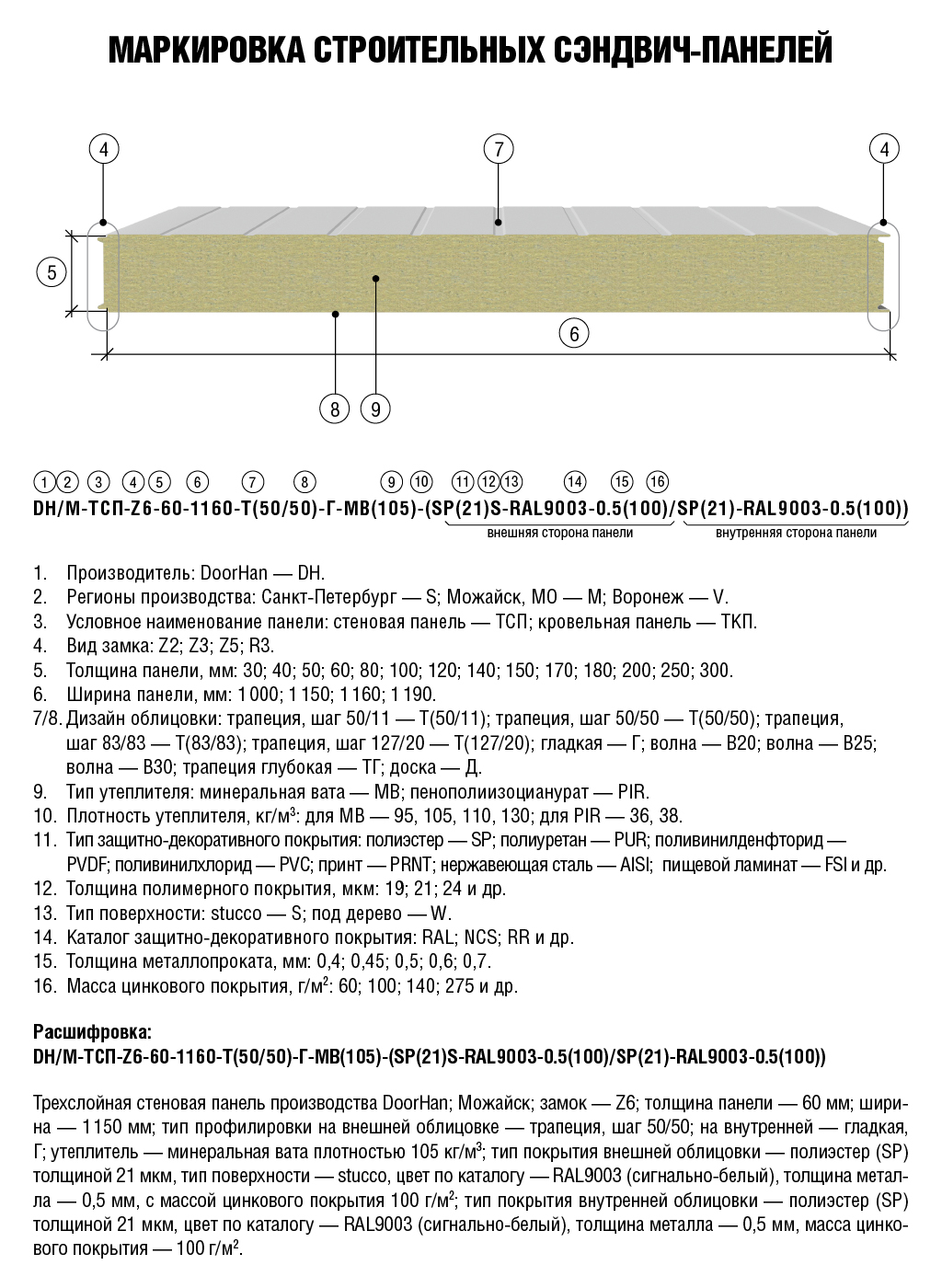Qurilish sandwich-panellarining nomlanishini sharhlash.